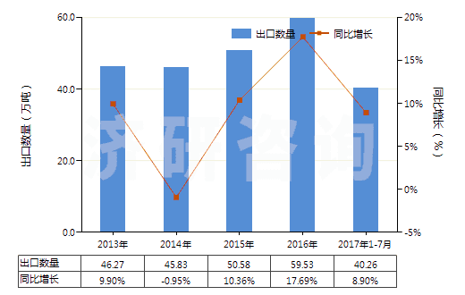 2013-2017年7月中國(guó)非零售包裝的除草劑成藥(HS38089319)出口量及增速統(tǒng)計(jì)